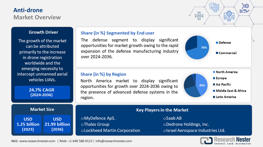 Anti-Drone Market Overview